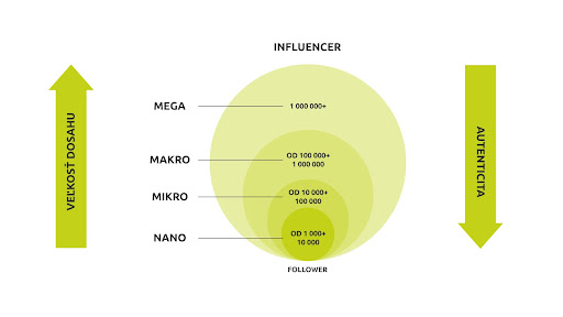 Rozdelenie influencerov, mega, makro, mikro, nano