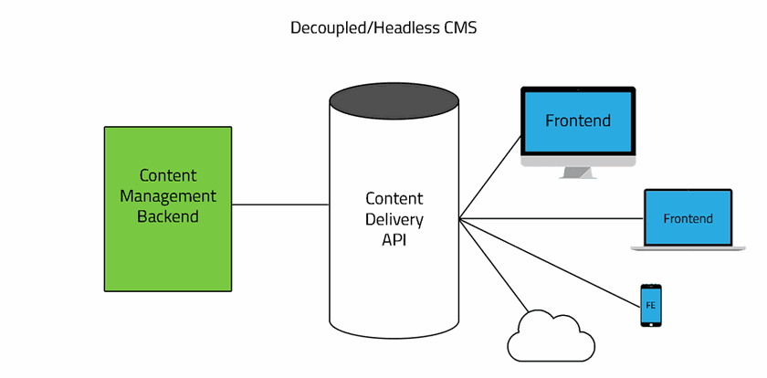 web headless cms